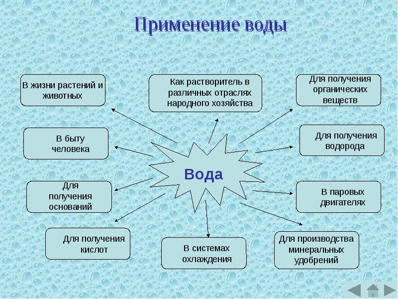 Значение водных богатств в жизни человека схема. Применение воды. Применение воды в химии. Применение воды в жизни человека. Роль воды в жизни человека схема.