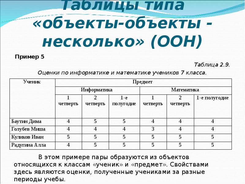 Придумайте сами пример объектов информацию о которых удобно представить с помощью схемы