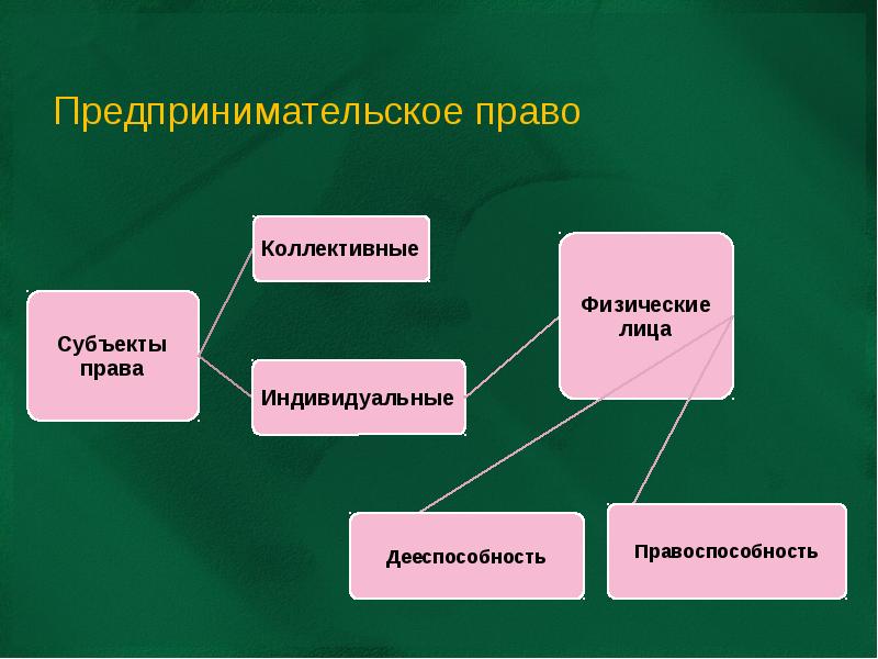 Предпринимательское право презентация