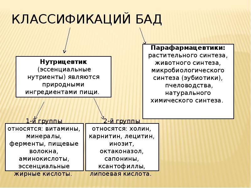 Что относится к бадам. Классификация БАД. БАДЫ классификация. Классификация биологически активных добавок. Классификация биологических активных добавок.