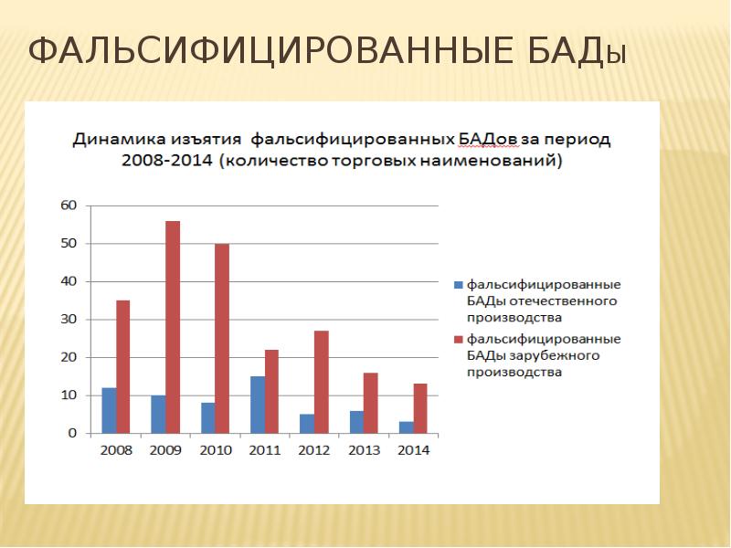 Биологически активные добавки презентация