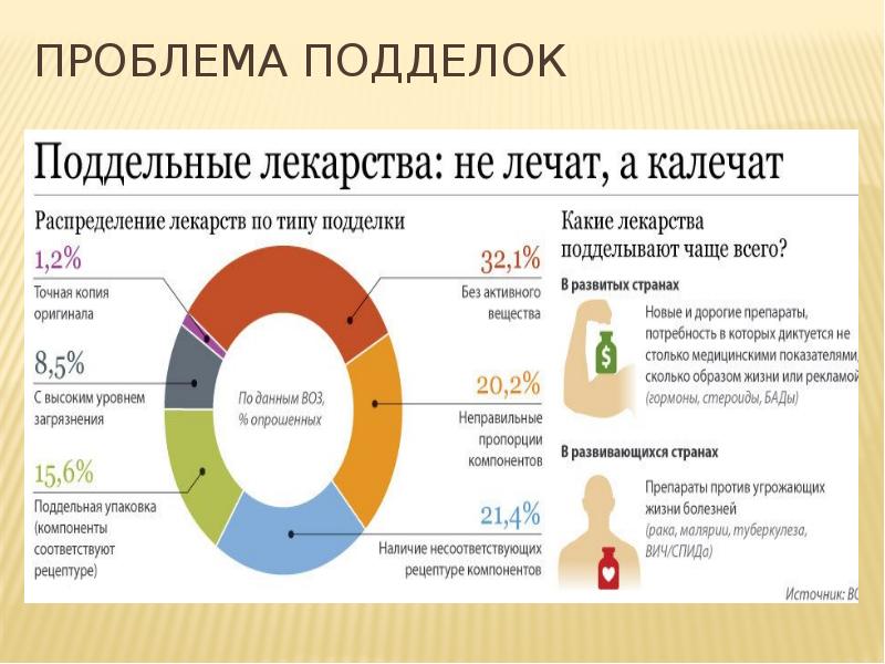 Сколько лекарств. Фальсифицированное лекарственное средство это. Подделка лекарственных препаратов статистика. Фальсифицированные (контрафактные) лекарственные средства. Препарат и фальсификат.