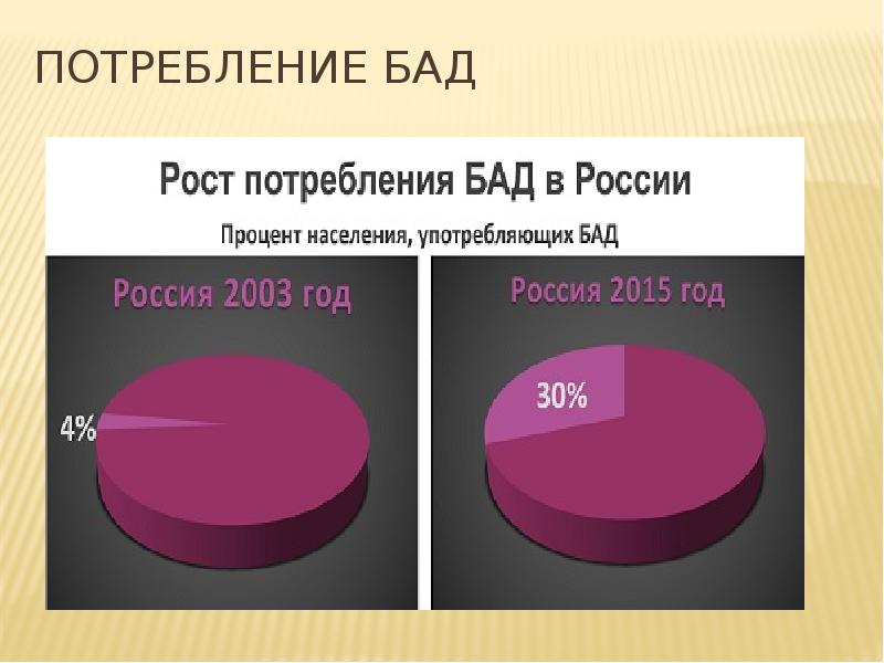 Проект на тему биологически активные добавки