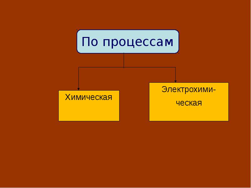 Презентация коррозия металлов 11 класс химия