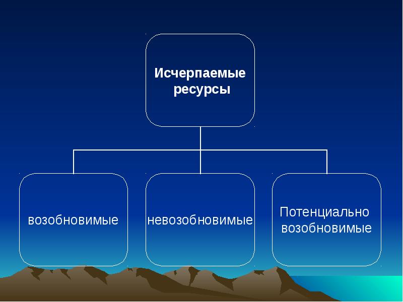 Исчерпаемые ресурсы презентация