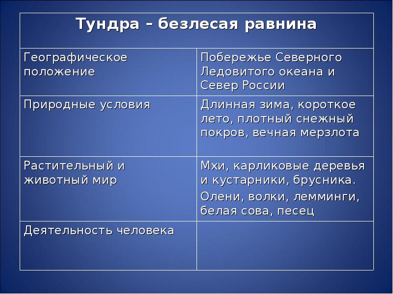 План характеристики природной. Тундра характеристика природной зоны. Зона тундры 4 класс окружающий мир таблица. Природная зона тундра таблица. Таблица тундра 4 класс окружающий мир.