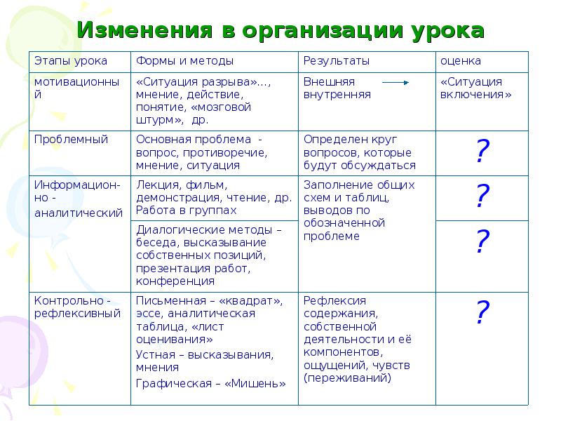 Изменение уроков. Что входит в организацию урока. Ситуация разрыва на уроке это.