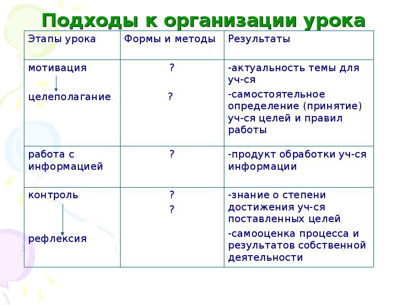 Подход уроков. Подходы к организации урока. Подходы уроков. Какие есть подходы на уроке. Подходы к современному уроку.