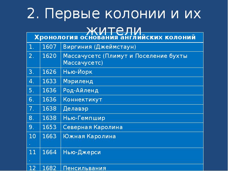 Даты истории америки. Британские колонии в Северной Америке 7 класс таблица. Английские колонии в Северной Америке таблица. Английские колонии в Северной Америке 7 класс таблица. Английские колонии в Северной Америке даты и события.