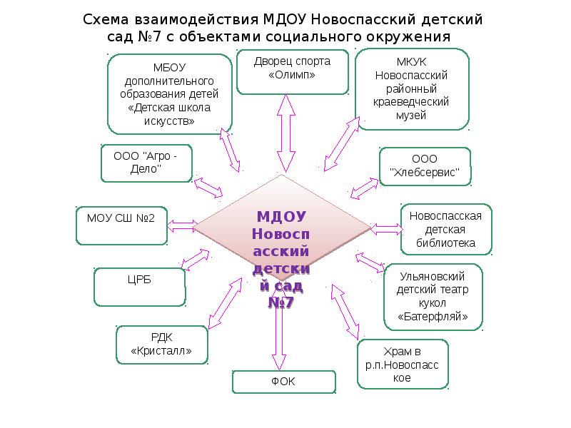 Схема взаимодействия доу с родителями и социальными партнерами