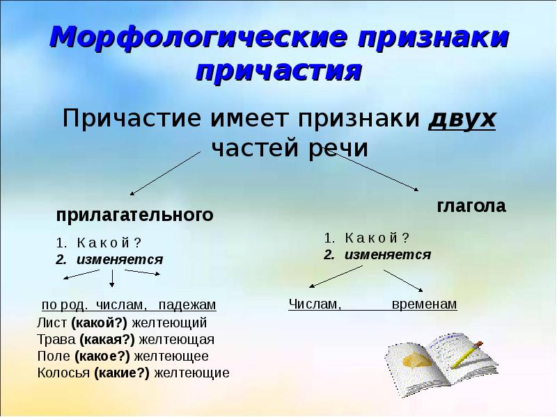 Технологическая карта по теме причастие как часть речи 7 класс