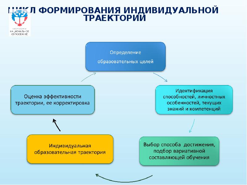 Моя образовательная траектория презентация