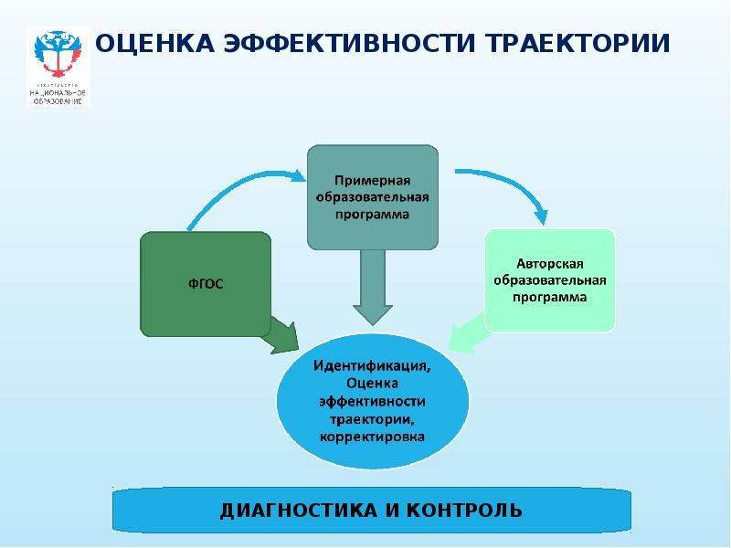 Индивидуальная образовательная траектория. Образовательная Траектория. Индивидуальные образовательные траектории в вузе. Индивидуальная Траектория развития.