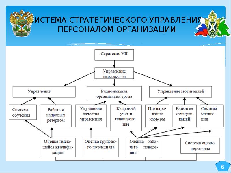 Система управления кадрами. Система стратегического управления персоналом. Схема методы стратегического управления персоналом. Система стратегического управления персоналом организации. Система стратегического управления организацией.