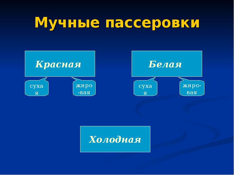 Схема классификации мучных пассировок