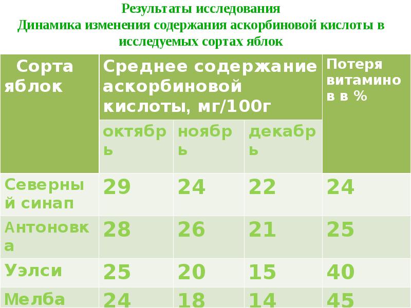 Исследуемый сорт. Аскорбиновая кислота содержание. Содержание аскорбиновой кислоты в яблоках. Содержание аскорбиновый кислоты мг на 100г. Таблица содержания аскорбиновой кислоты в сортах яблонь.