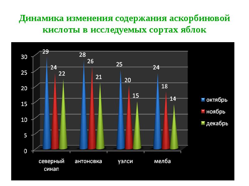 Изменение содержимого. Презентация с динамикой изменения оценки. Таблица содержания аскорбиновой кислоты в сортах яблонь. Изменение содержания гифа. Ри содержание изменения.