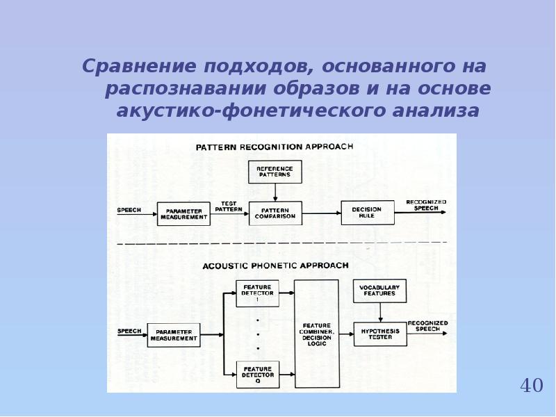 Технологии распознавания речи презентация