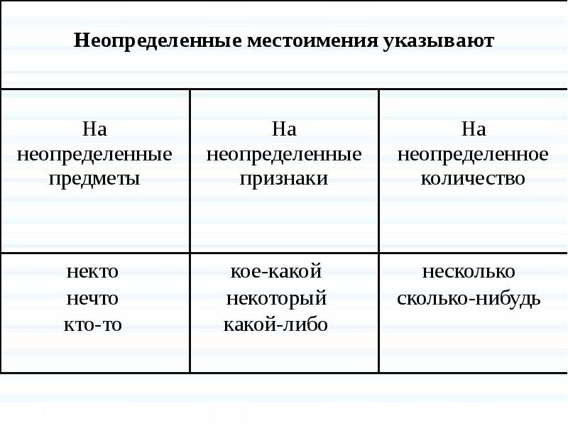 Укажите неопределенное местоимение какой либо. Укажите неопределенное местоимение какой либо. Укажите неопределенное местоимение какой либо. На что указывают неопределенные местоимения. Укажите неопределенное местоимение какой либо.
