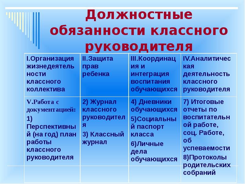 Схема должностных обязанностей классного руководителя