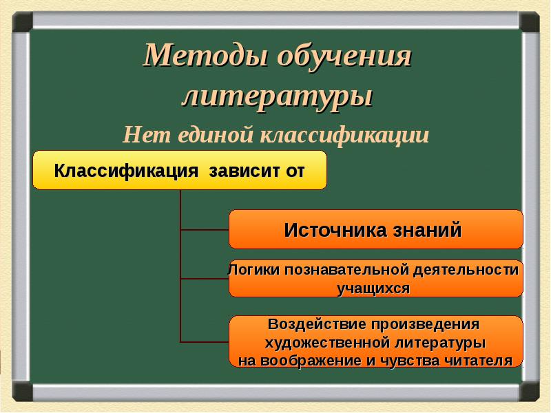 Образование в литературе. Методы обучения литературе. Методы и приемы преподавания литературы. Методы преподавания литературы в школе. Методы и приемы изучения литературы.