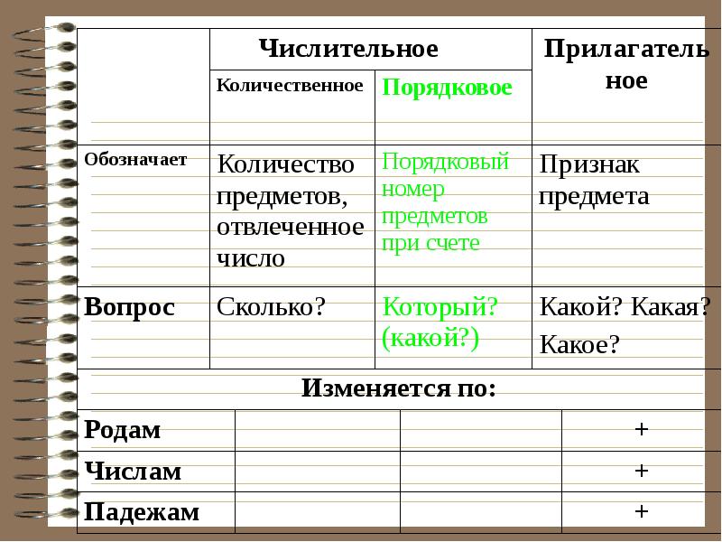 Порядковые числительные в английском языке презентация 6 класс