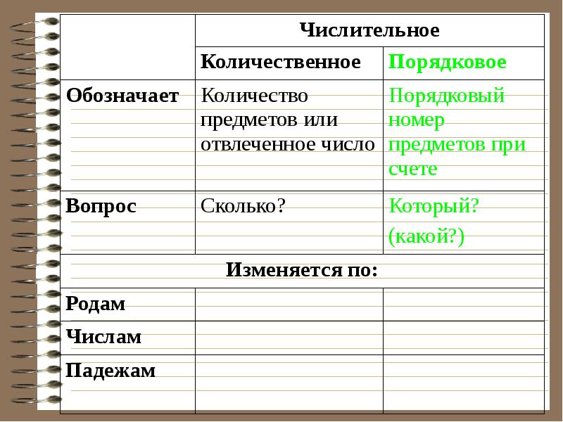 Седьмой это числительное. Количественные или порядковые числительные. Количественное или порядковое числительное. Один это порядковое или количественное числительное. Кршичестаеное иди порядковое.