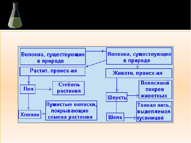 Презентация на тему волокна по химии 10 класс