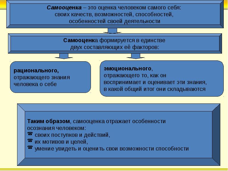 Оценка человека своих возможностей способностей это. Перечислите критерии здоровья человека. Оценки за контрольную. Что в человеке можно оценить. Каждого ли человека можно назвать личностью.