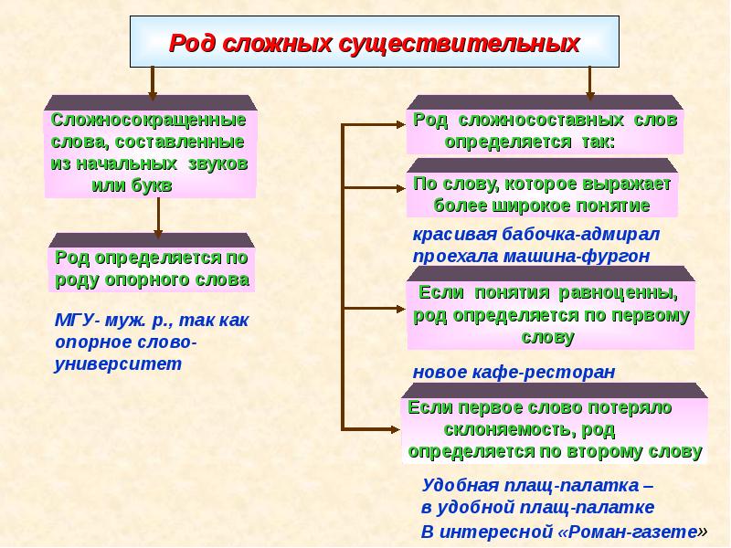 Урок сложные и сложносокращенные слова. Род сложных существительных. Сложно сокрощеных существительных. Правописание сложных и сложносокращенных существительных. Род сложносокращенных слов.