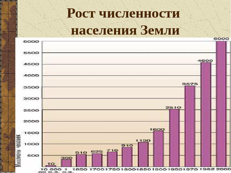 Рост численности населения Земли Рост численности населения Земли