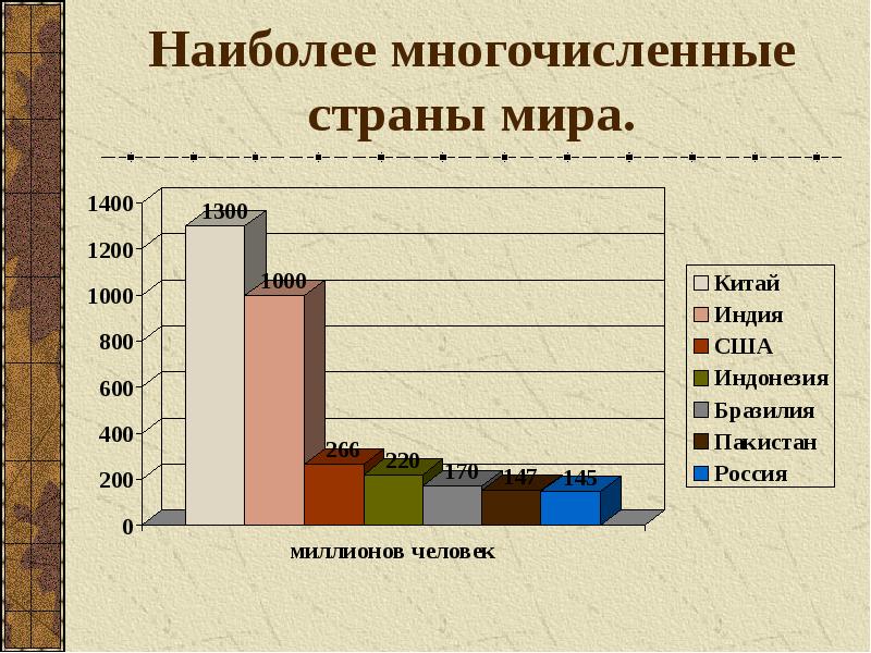 Проект про население земли