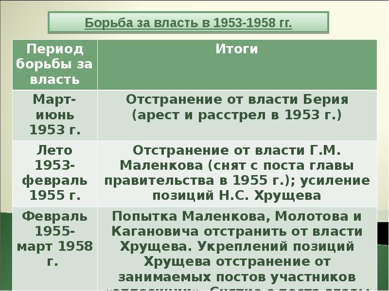 Политическая борьба за власть. Внутрипартийная борьба за власть в 1953-1957. Внутрипартийная борьба за власть в 1953-1957 гг таблица. Борьба за власть в Советском руководстве 1953-1957. Внутрипартийная борьба за власть в 1953-1957 гг этапы участники итоги.