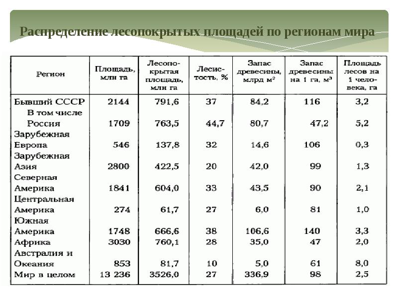 Регионы россии богатые лесными ресурсами. Лесные ресурсы России таблица.