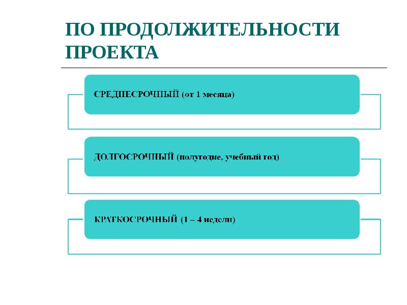 Проекты по длительности