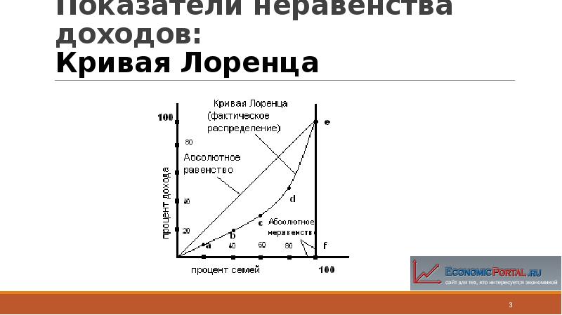 Как нарисовать кривую лоренца в excel