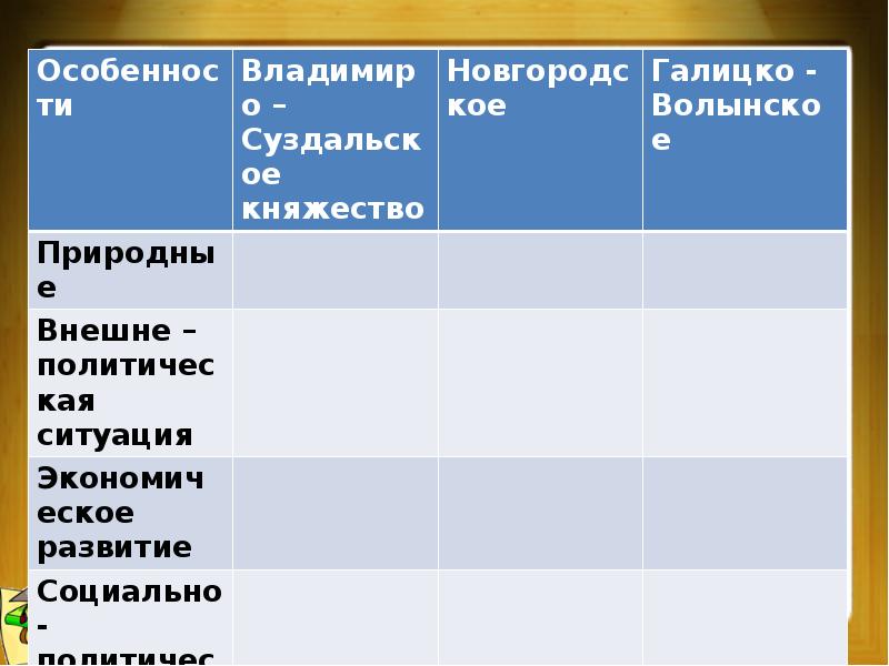 Природные условия галицко волынского княжества таблица. Занятия Галицко-Волынского княжества. Галицко-Волынское занятие жителей. Природные условия Галицко-Волынского княжества.