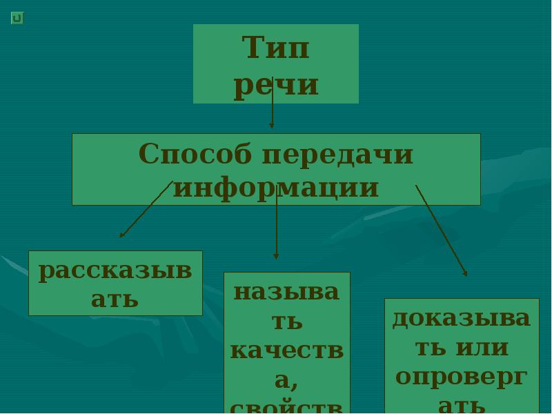 Все типы речи. Информационный Тип речи. Информационный Тип речи примеры. Типы речи в философии. Виды речи по способу передачи информации.