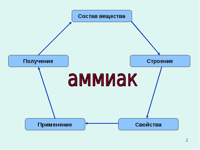 Презентация на тему аммиак по химии 9 класс