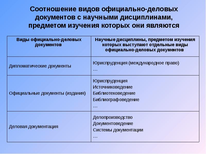 Виды деловой документации презентация