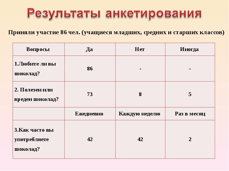 Как шоколад влияет на организм человека проект