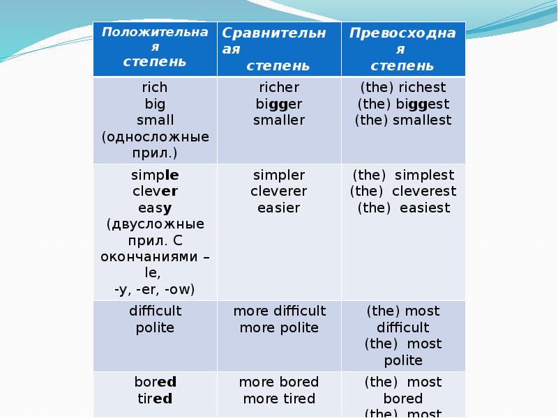 Презентация degrees of comparison