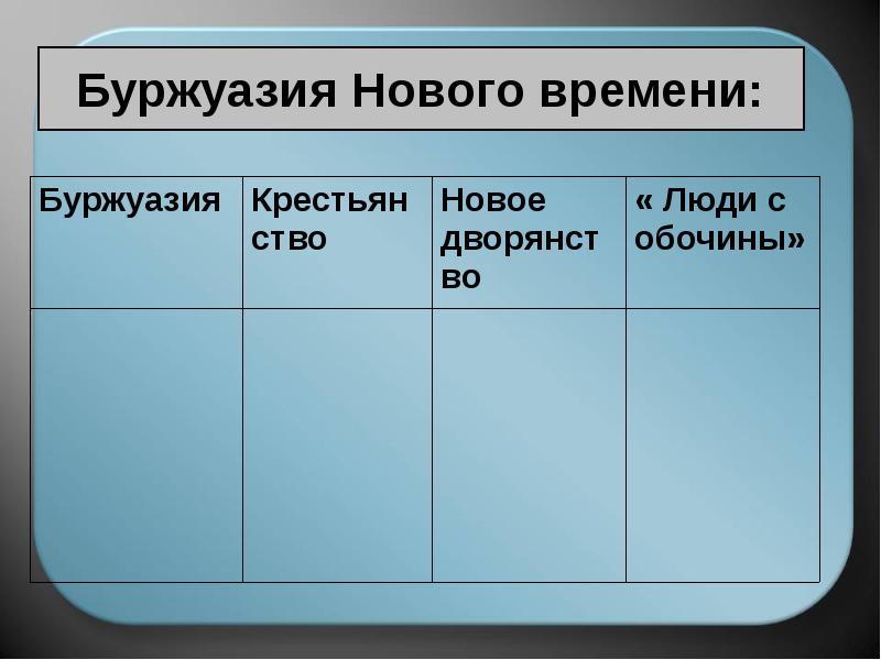 Общество нового времени 7 класс. Сословия раннего нового времени. Буржуазия нового времени таблица. Европейское общество в раннее новое время таблица. Европейское общество таблица.