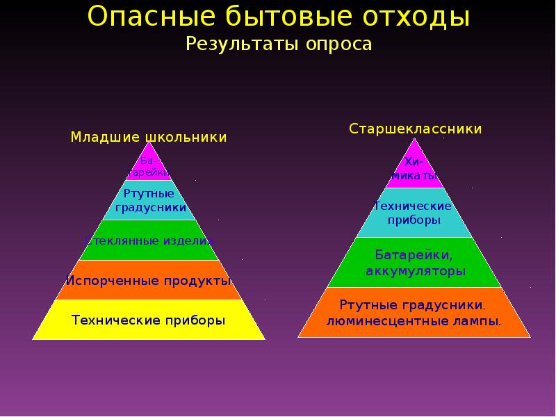 Бытовые опасности. Опрос на тему бытовые отходы.