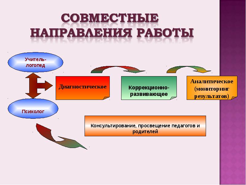 Совместный проект психолога и логопеда в доу