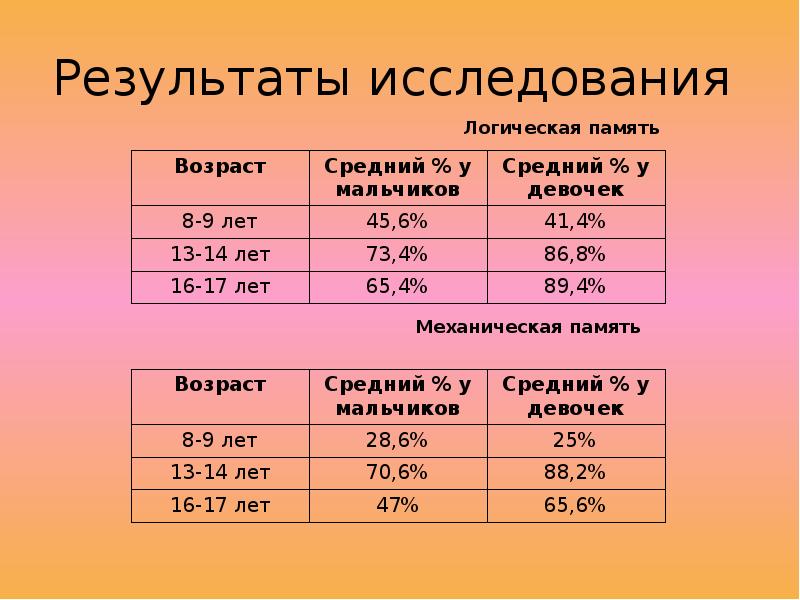 Память возраст. Объем механической памяти. Коэффициент логической памяти. Исследование логической и механической памяти. Методика «исследование логической и механической памяти».