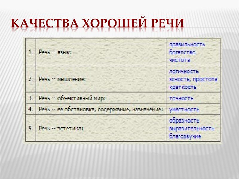 Качество правильной. Качества речи. Качества хорошей речи. Положительные качества речи. Качество хорошей речи правильность.