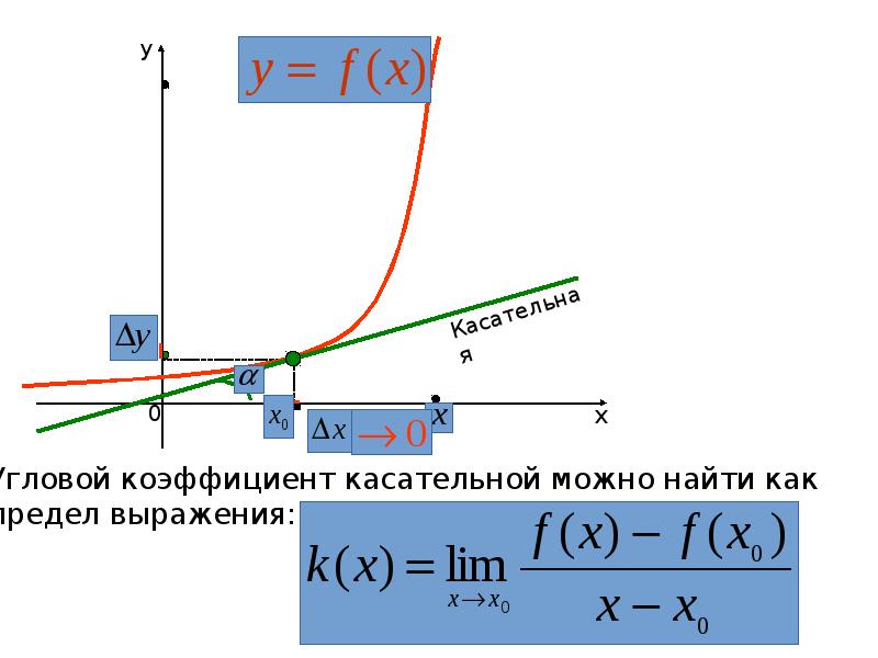 Презентация угловой коэффициент касательной