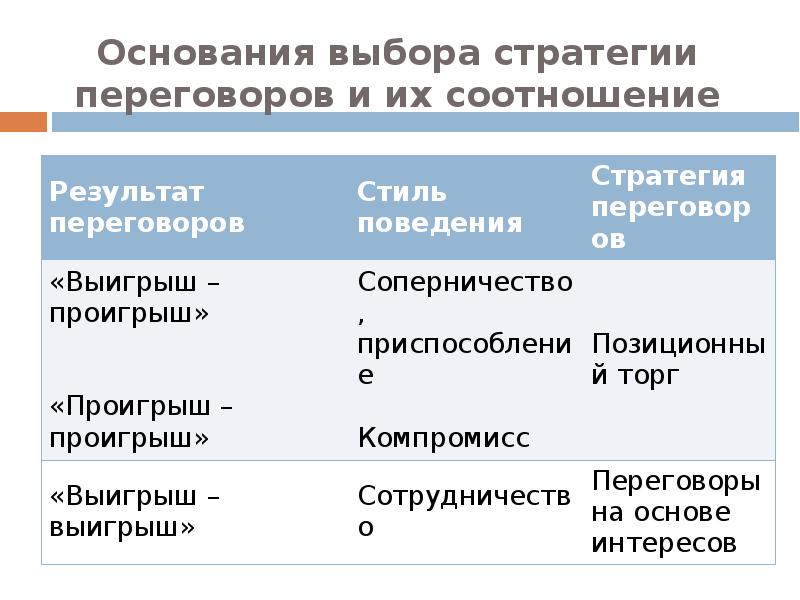 Переговоры как способ разрешения конфликта презентация