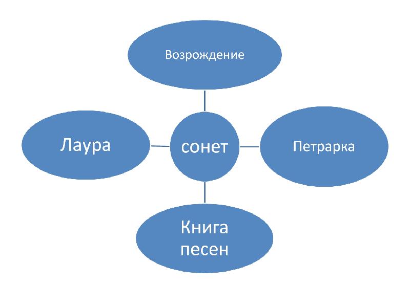 Английский сонет схема